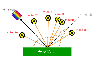 21. 測色計のジオメトリ（光学幾何条件）